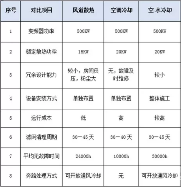 高压变频器采用的散热冷却方案 高压变频器采用的散热冷却方案